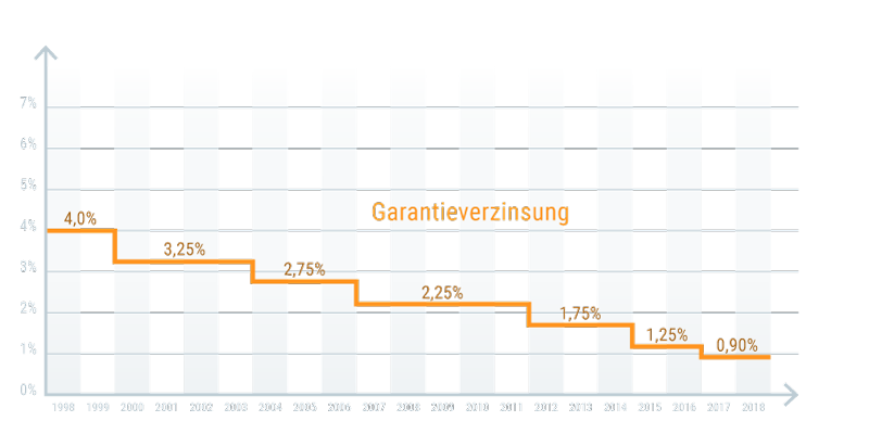 Umschichtung